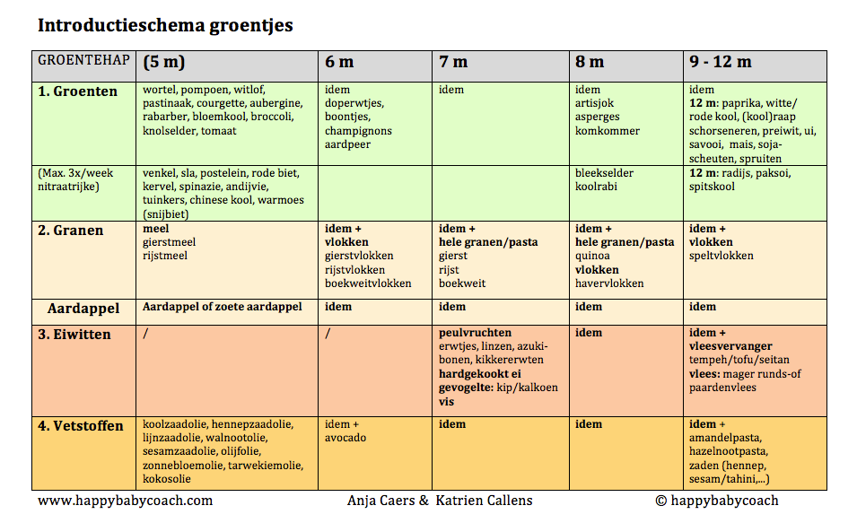 voeding - Happybabycoach
